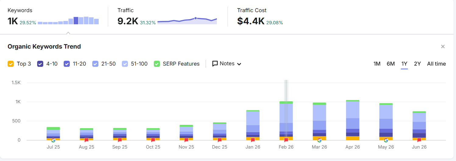 Rayhaan domain overview in Semrush – Prism Digital SEO case study