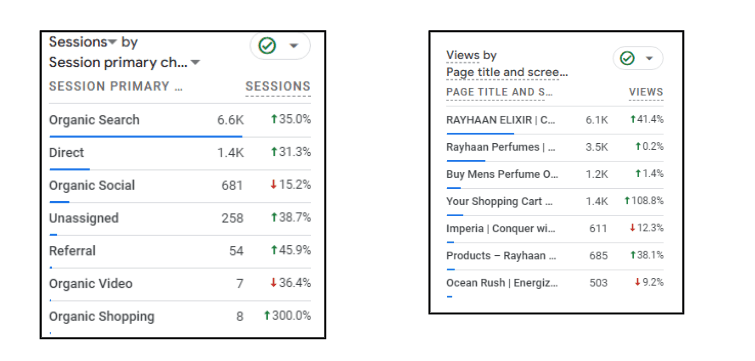 Rayhaan Eau de Parfum keyword visibility in Semrush – Prism Digital case study