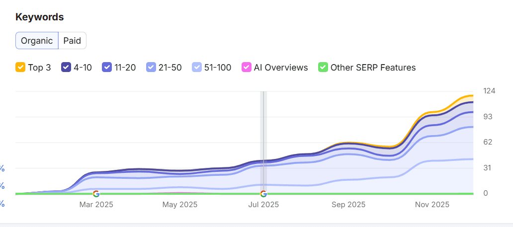 Organic keywords overview chart displaying keyword growth and visibility trends over time.