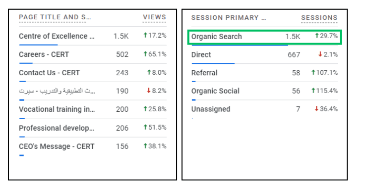 CERT HCT organic traffic report in Semrush – Prism Digital case study