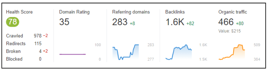 CERT HCT backlink overview in Semrush – Prism Digital SEO case study