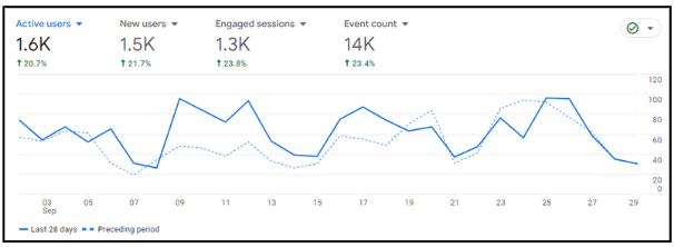 CERT HCT website traffic overview in Semrush – Prism Digital