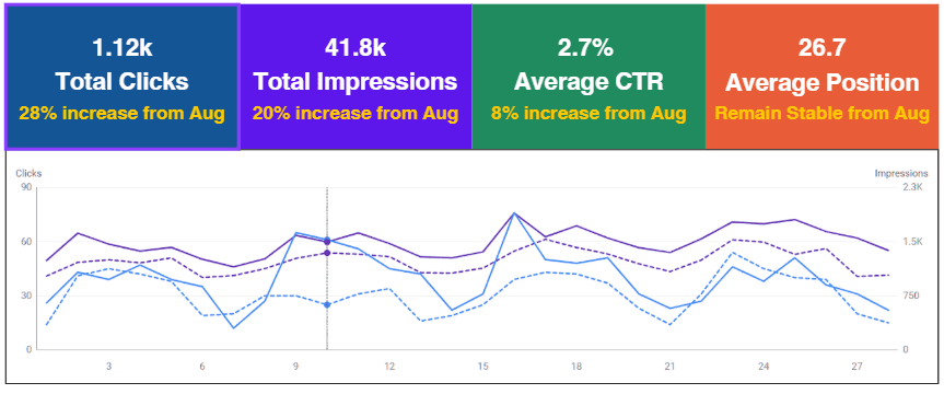 CERT HCT Google Search Console performance data – Prism Digital
