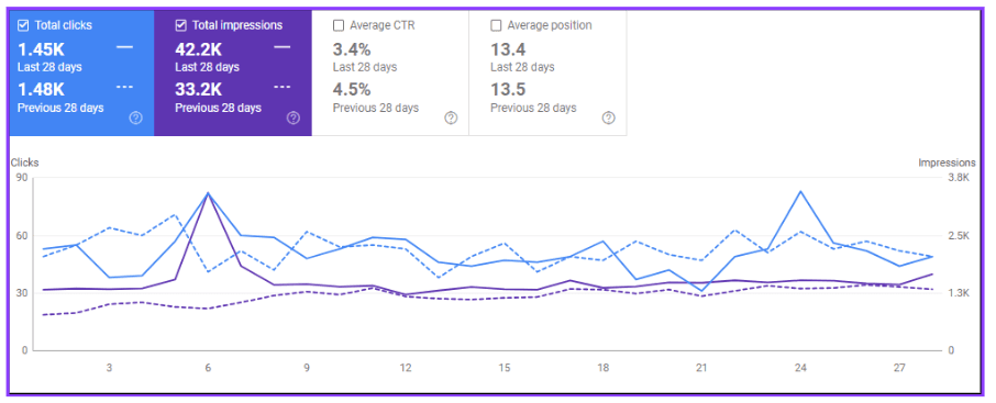 Mamlakat Al Oud Google Search Console performance – Prism Digital
