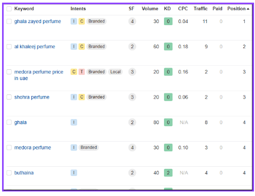 Mamlakat Al Oud number one keyword rankings in Semrush – Prism Digital case study
