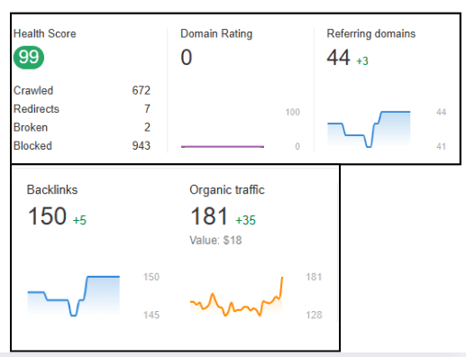 Mamlakat Al Oud backlink overview in Semrush – Prism Digital case study