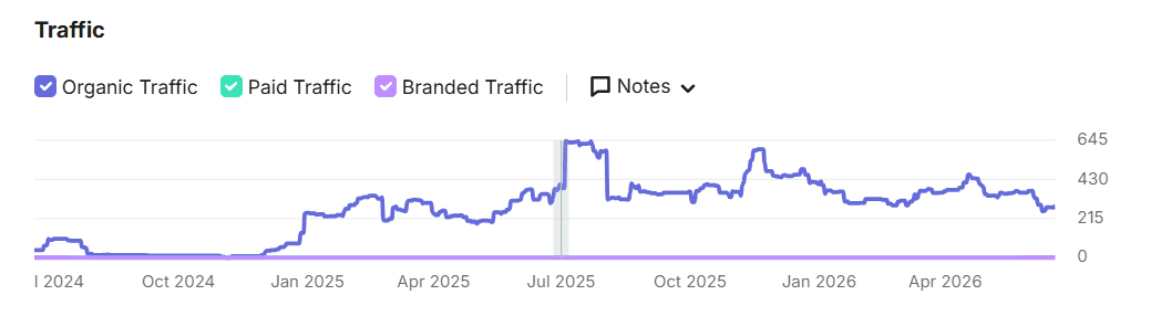 Mamlakat Al Oud traffic overview in Semrush – Prism Digital case study