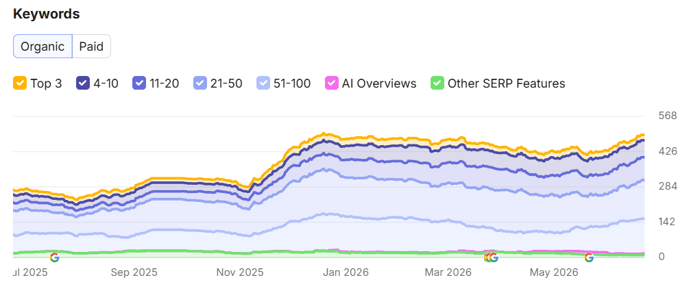DMC organic keywords growth chart showing SEO keyword rankings