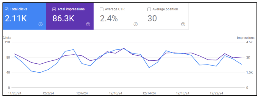 Google Search Console performance report for DMC website