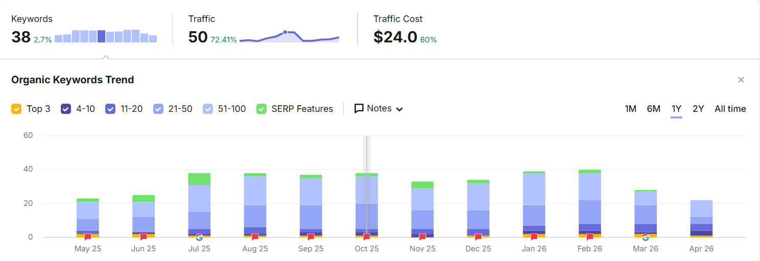 Motozone traffic cost value report from SEMrush SEO tool
