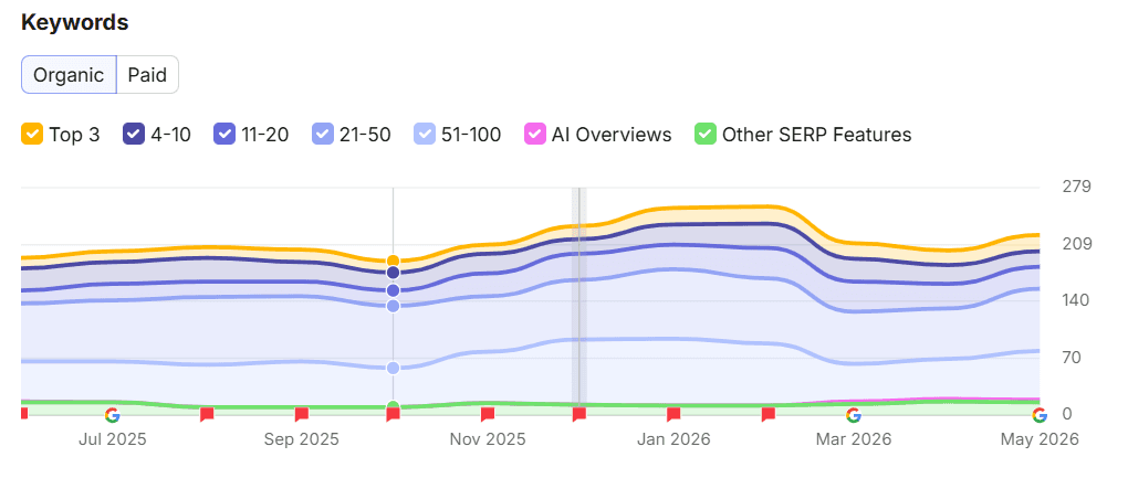 Motozone organic keywords growth tracked through SEMrush