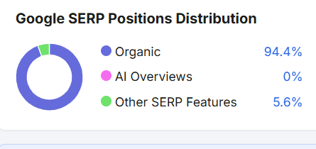 Motozone SERP Google position tracking showing ranking improvements