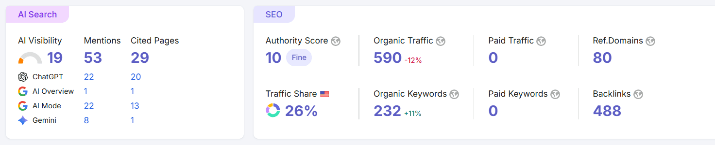 Motozone domain overview from SEMrush showing authority and traffic data