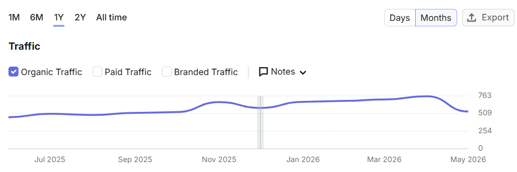 Motozone traffic overview dashboard showing monthly SEO performance