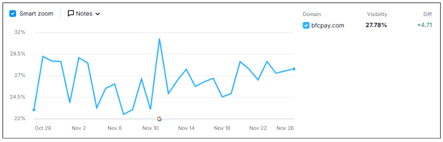 My Trip Guru keyword visibility and SERP ranking improvement chart