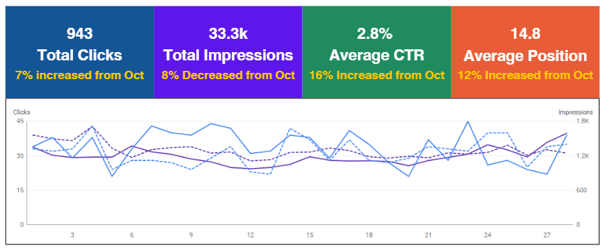 Google Search Console clicks and impressions report for My Trip Guru