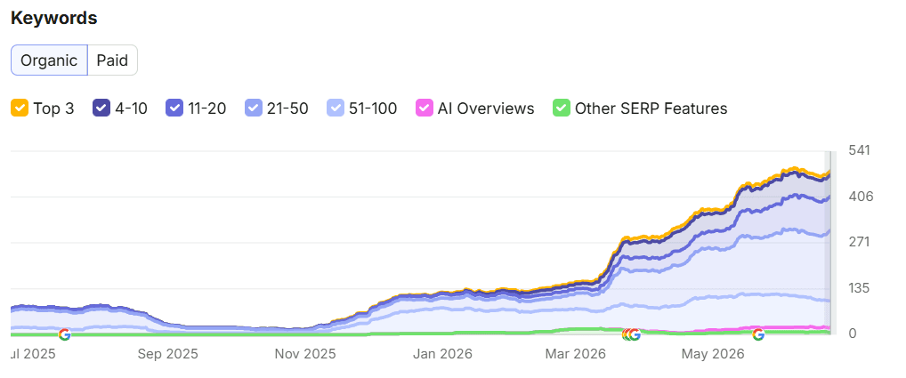 Save In Gold organic keywords increase graph showing SEO growth