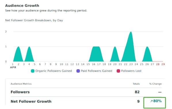 LinkedIn audience growth showing 277 percent increase in followers for THV veterinary clinic brand awareness