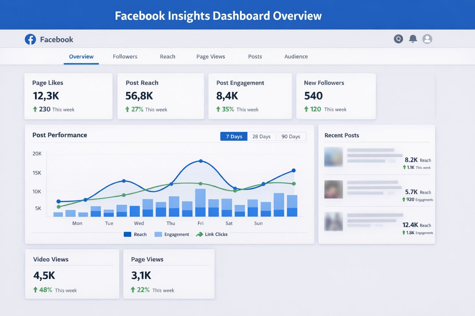 Facebook growth analytics showing 1130 percent increase in impressions engagement and reach for THV veterinary clinic