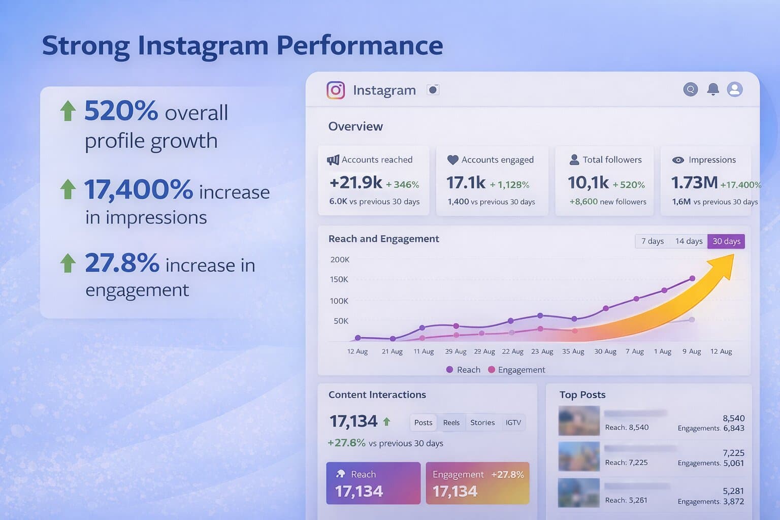 Instagram growth results with 17400 percent increase in impressions and strong engagement for THV veterinary brand