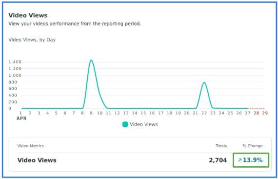 TikTok video engagement growth showing 40 percent increase in views for THV veterinary social media campaign