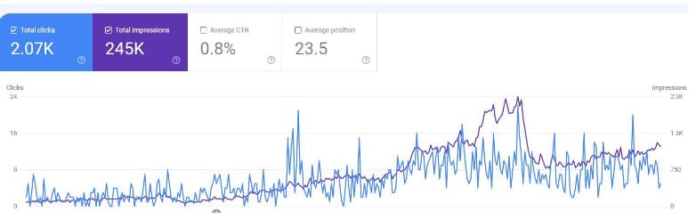Maison D'Vie UAE luxury fashion eCommerce keyword rankings on Google first page from Prism Digital SEO