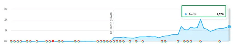 122% increase in organic search traffic for Maudsley Health Abu Dhabi dental and skin care clinic by Prism Digital