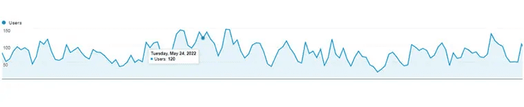 Maudsley Health bounce rate reduced from 79% to 40% after Prism Digital content and UX optimisation