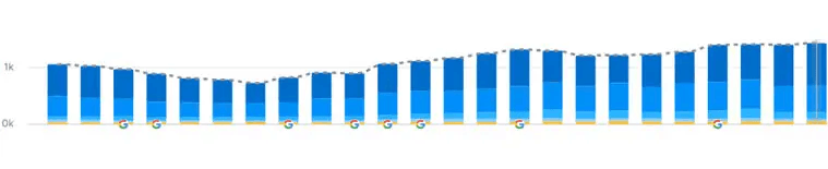 206 keywords ranked on Google first page for Maudsley Health Abu Dhabi through Prism Digital healthcare SEO