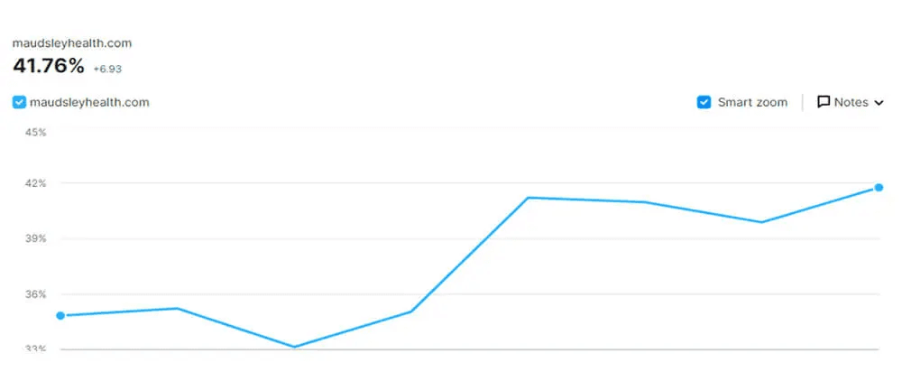 41.76% increase in Maudsley Health website visibility on search engines from Prism Digital SEO campaign