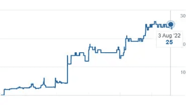 Maudsley Health domain authority improved from 20 to 25 through Prism Digital off-page SEO and link building