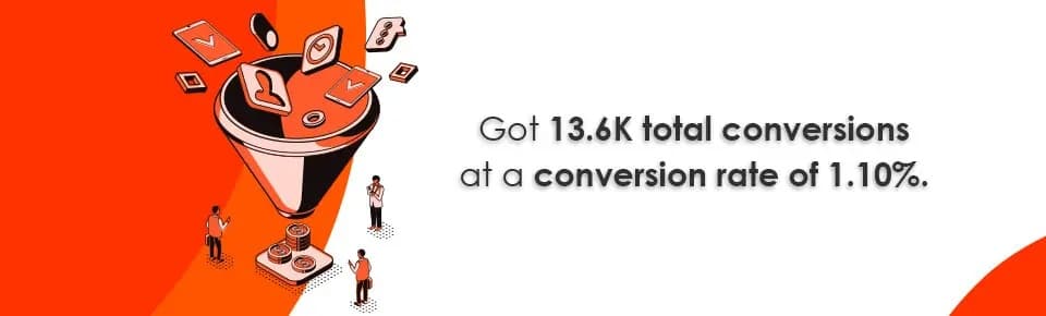 13600 total conversions at 1.10% conversion rate for STORY Hospitality by Prism Digital SEM strategy