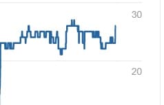Story Rabat domain authority improved from 21 to 42 marking 100% growth through Prism Digital link building