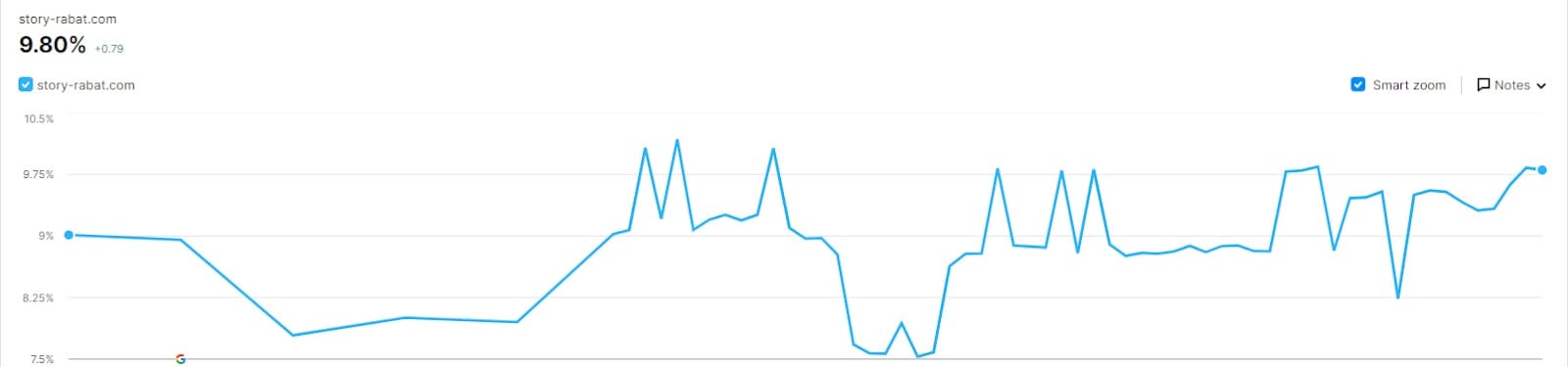 9.80% increase in Story Rabat hotel website visibility on search engines from Prism Digital SEO PR