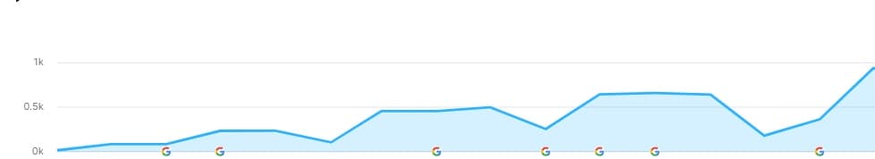 411.61% increase in organic search traffic for Story Rabat luxury boutique hotel from Prism Digital SEO strategy