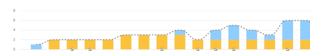 Story Rabat bounce rate reduced from 60% to 30% improving user engagement after Prism Digital SEO strategy