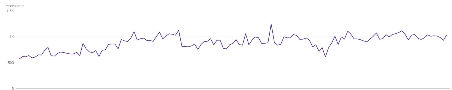 411.61% overall website traffic increase for Story Rabat hotel achieved by Prism Digital SEO campaign