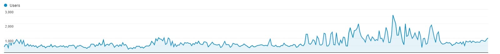 64% overall website traffic increase in one year for Story Seychelles hotel through Prism Digital integrated SEO