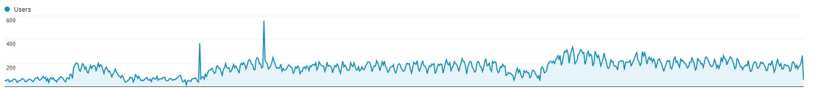 22.04% increase in organic search traffic for Story Seychelles luxury boutique resort from Prism Digital SEO