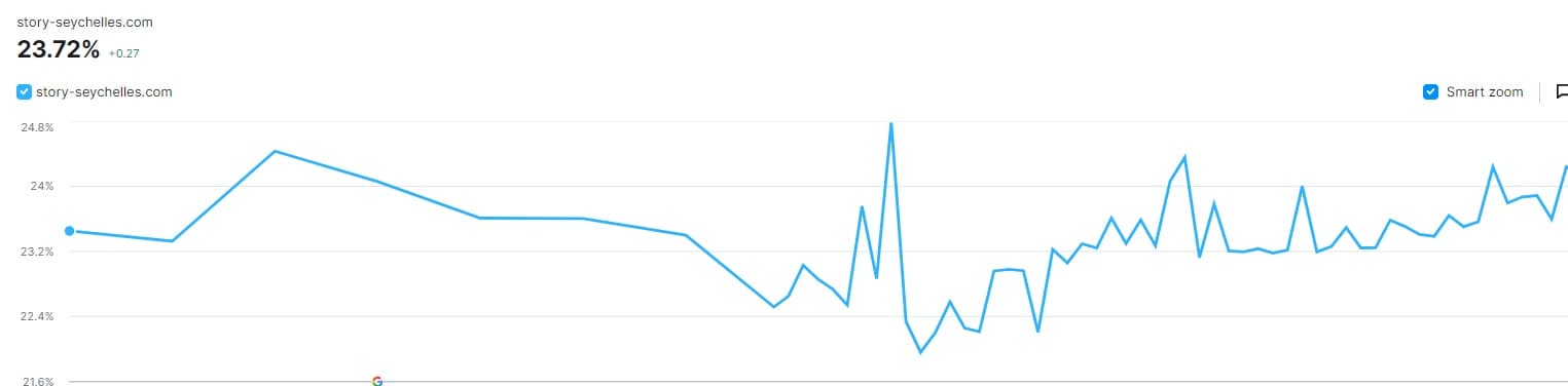 23.72% increase in Story Seychelles website visibility from Prism Digital content optimisation and SEO PR