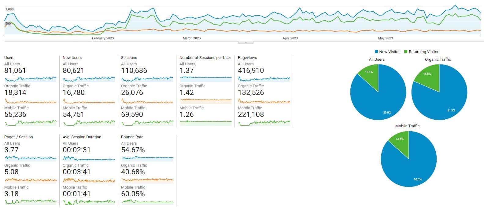 Elite Cars keyword rankings improvement on Google first page through Prism Digital SEO strategy Dubai