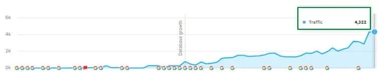 299 keywords ranked on Google first page for Wellness Centre Abu Dhabi medical centre by Prism Digital