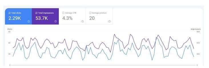 8000 plus organic visitors in 30 days for Summervie Dubai beachwear eCommerce store after Prism Digital SEO