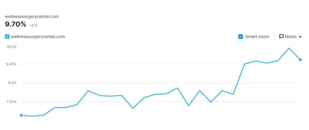 Wellness Centre website health score improved from 40% to 98% by Prism Digital technical SEO