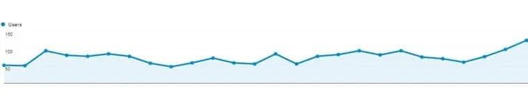 Wellness Centre domain authority improved from 12 to 17 in 3 months through Prism Digital SEO strategy