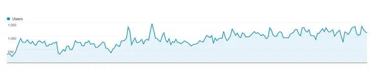 The H Dubai Hotel website health score increased from 55% to 99% by Prism Digital technical SEO