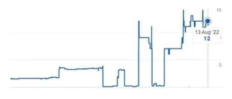 86.25% increase in organic search traffic for Wellness Centre Abu Dhabi through Prism Digital SEO
