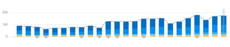 Wellness Centre monthly website traffic grown from 13K to 25K visitors after Prism Digital SEO campaign