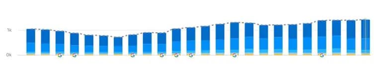 100% increase in overall website traffic for The H Dubai Hotel achieved by Prism Digital