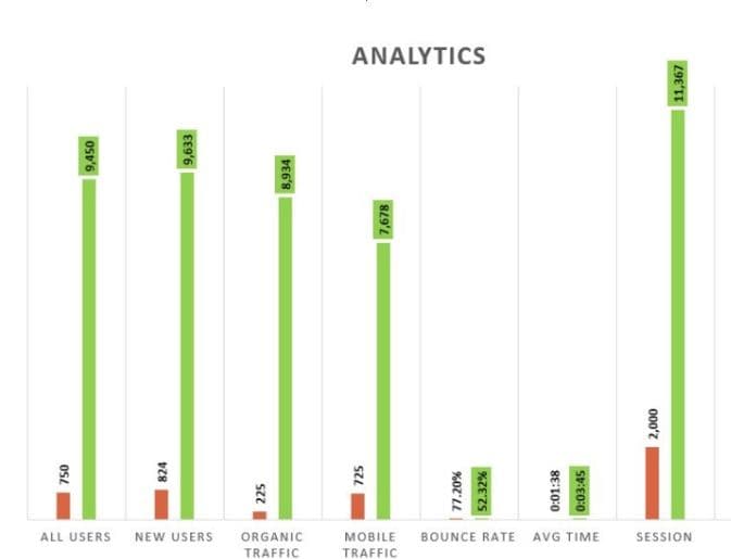 16.63% of Summervie target keywords ranked on Google first page in 4 months – Prism Digital eCommerce SEO result